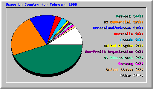 Usage by Country for February 2008