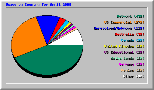 Usage by Country for April 2008