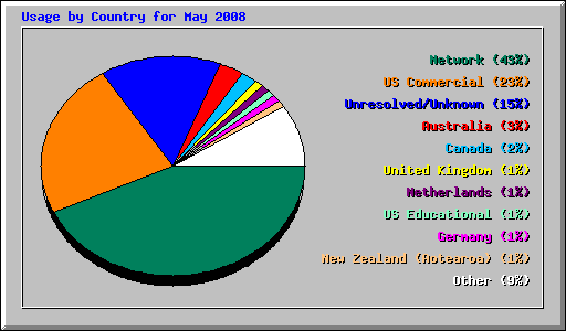 Usage by Country for May 2008