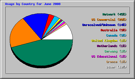 Usage by Country for June 2008