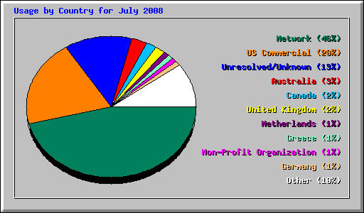 Usage by Country for July 2008