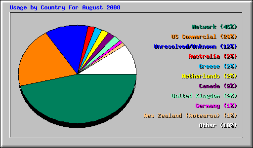 Usage by Country for August 2008