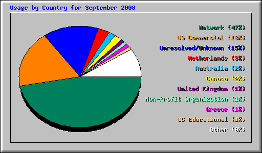 Usage by Country for September 2008