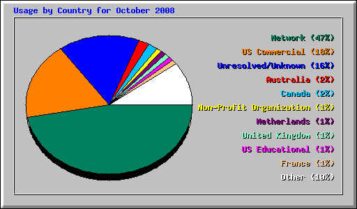 Usage by Country for October 2008