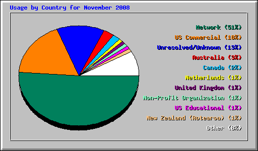 Usage by Country for November 2008