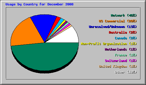Usage by Country for December 2008