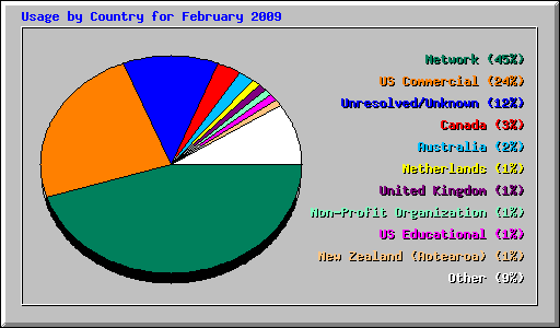 Usage by Country for February 2009