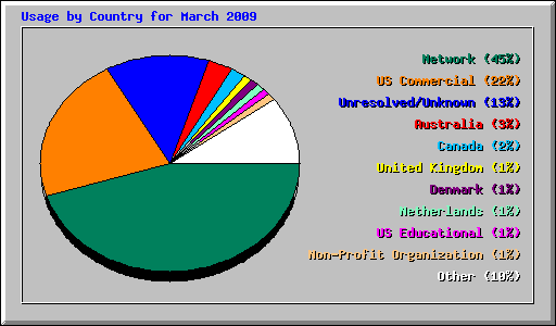 Usage by Country for March 2009