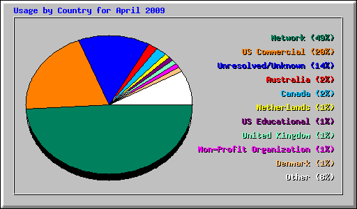 Usage by Country for April 2009