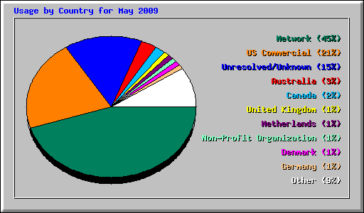 Usage by Country for May 2009
