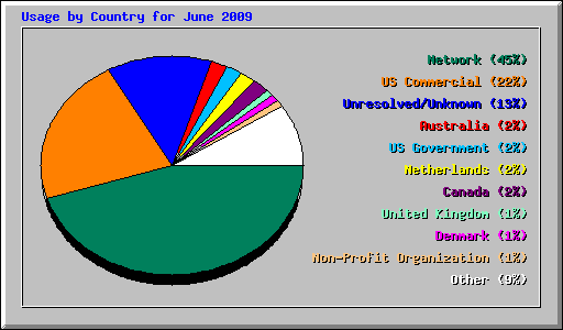 Usage by Country for June 2009