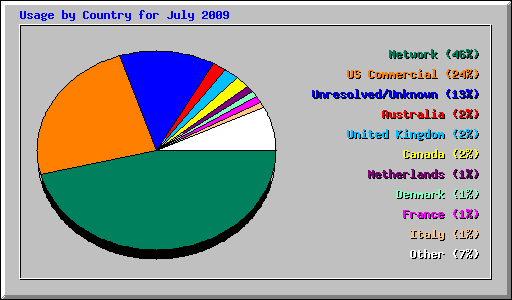 Usage by Country for July 2009