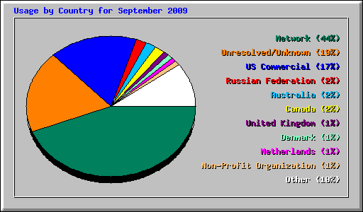 Usage by Country for September 2009