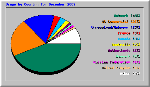 Usage by Country for December 2009