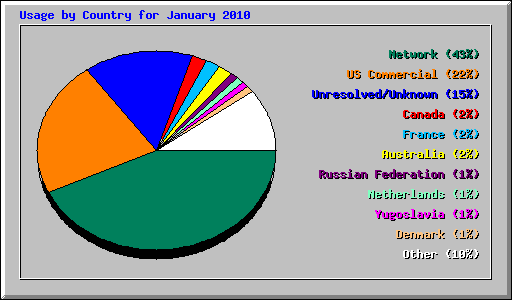 Usage by Country for January 2010