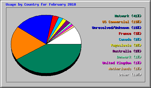 Usage by Country for February 2010
