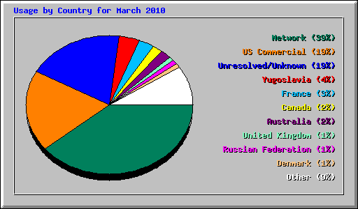Usage by Country for March 2010