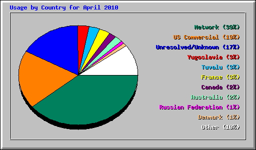 Usage by Country for April 2010