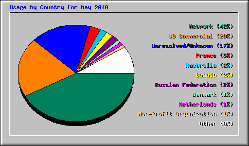 Usage by Country for May 2010