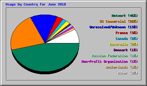 Usage by Country for June 2010