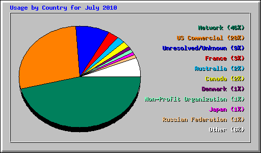 Usage by Country for July 2010