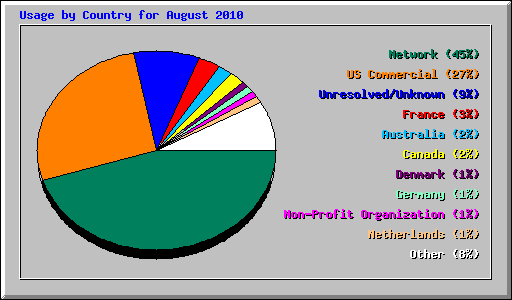 Usage by Country for August 2010