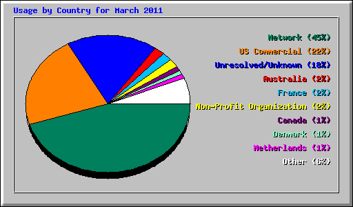 Usage by Country for March 2011
