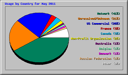 Usage by Country for May 2011