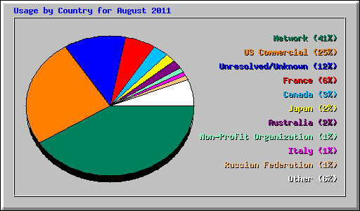 Usage by Country for August 2011
