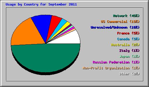 Usage by Country for September 2011