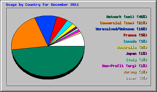 Usage by Country for December 2011