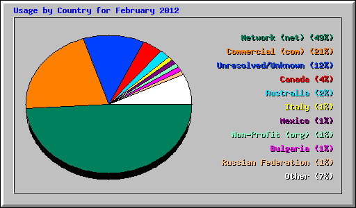 Usage by Country for February 2012