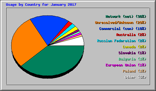 Usage by Country for January 2017