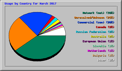 Usage by Country for March 2017