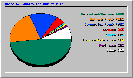 Usage by Country for August 2017