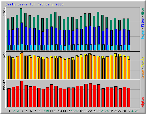 Daily usage for February 2008