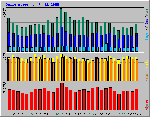 Daily usage for April 2008