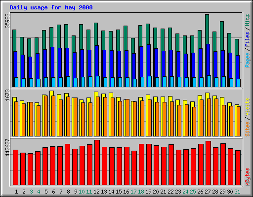 Daily usage for May 2008
