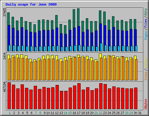 Daily usage for June 2008