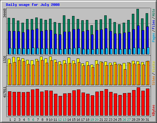 Daily usage for July 2008