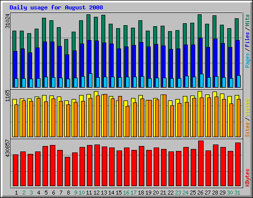 Daily usage for August 2008