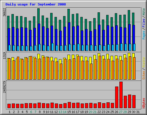 Daily usage for September 2008