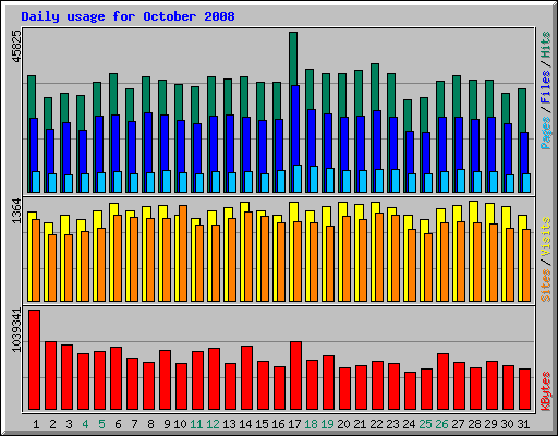 Daily usage for October 2008