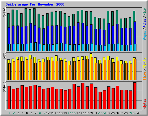 Daily usage for November 2008
