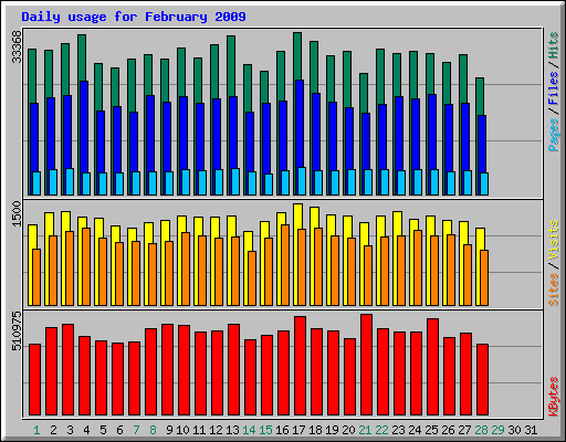 Daily usage for February 2009