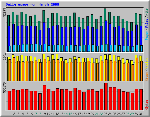 Daily usage for March 2009