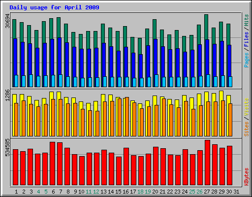 Daily usage for April 2009