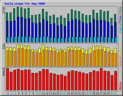 Daily usage for May 2009