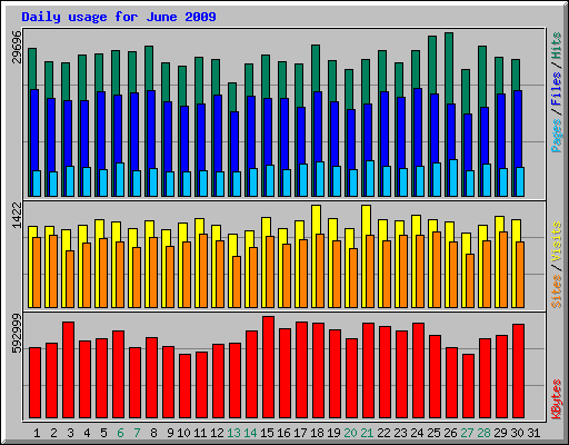 Daily usage for June 2009