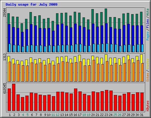 Daily usage for July 2009